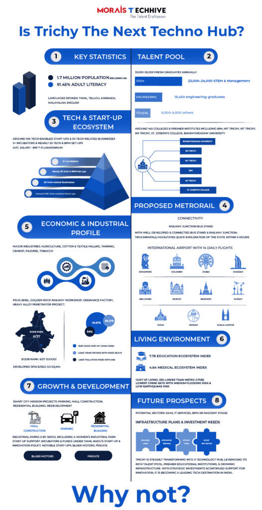 will be new tech hub in trichy