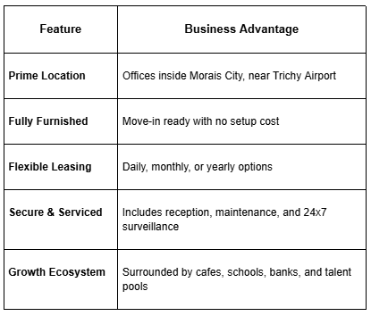 This combination of physical infrastructure, services, and community access makes TechHive the top flexible office provider in Trichy.